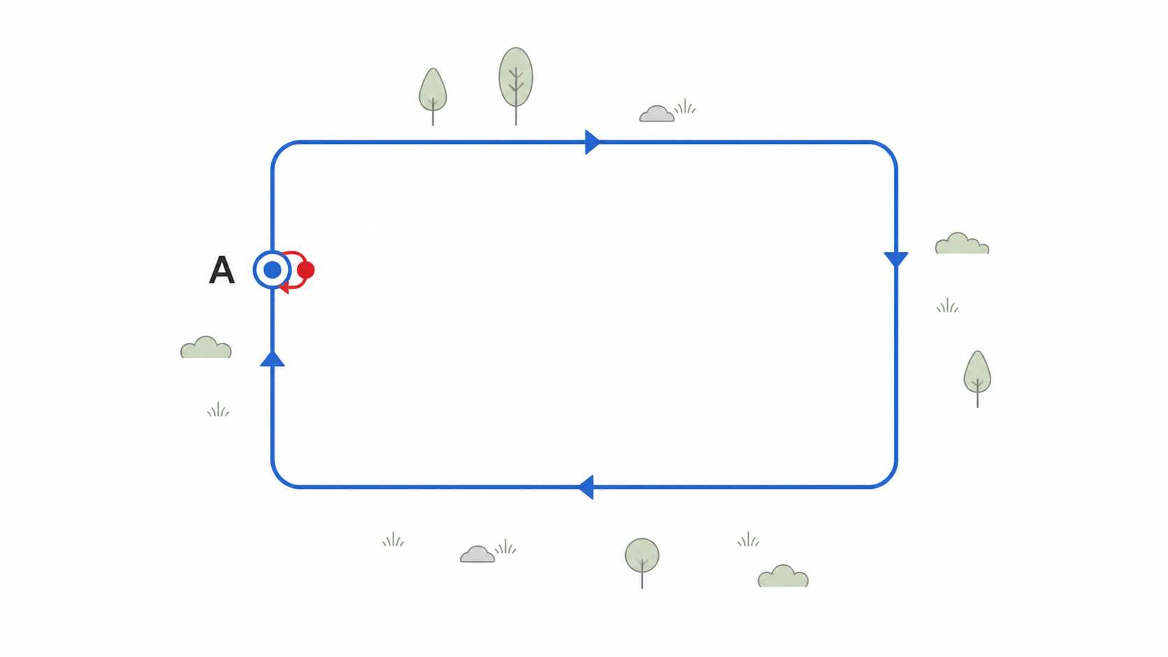 Round trip with non-zero distance and zero displacement