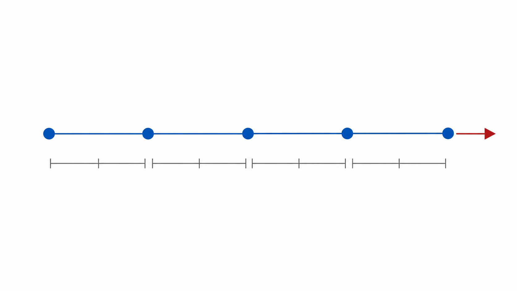 Equal displacements in equal time intervals