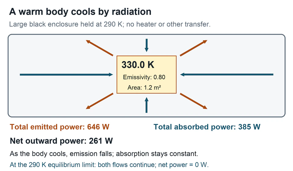 Original lesson animation: an object emits orange outward radiation and absorbs blue incoming radiation as it approaches radiative equilibrium.