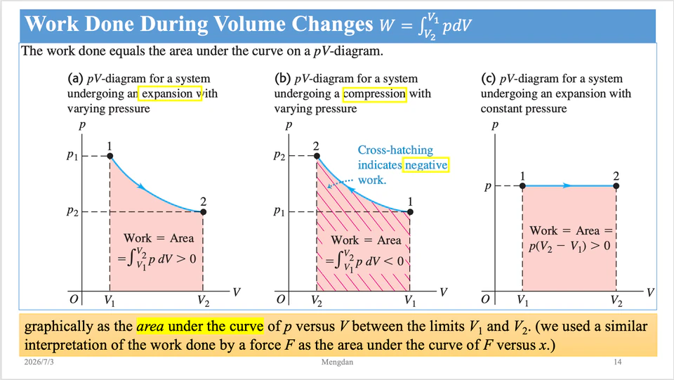 Slide preview showing work done during volume changes with p-V diagrams